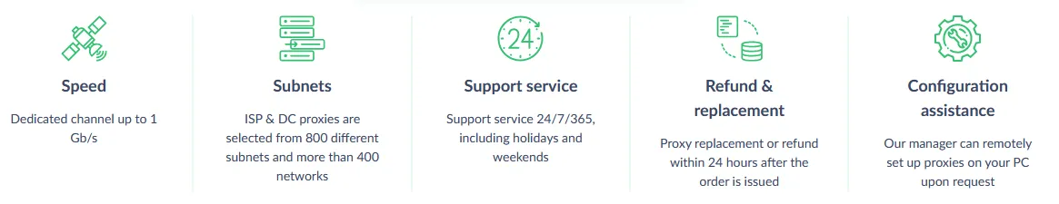 Proxy-Seller feature strip: dedicated channel up to 1 Gb/s speed, ISP and DC proxies from 800 subnets and 400+ networks, 24/7/365 support, proxy replacement or refund within 24 hours, and remote configuration assistance