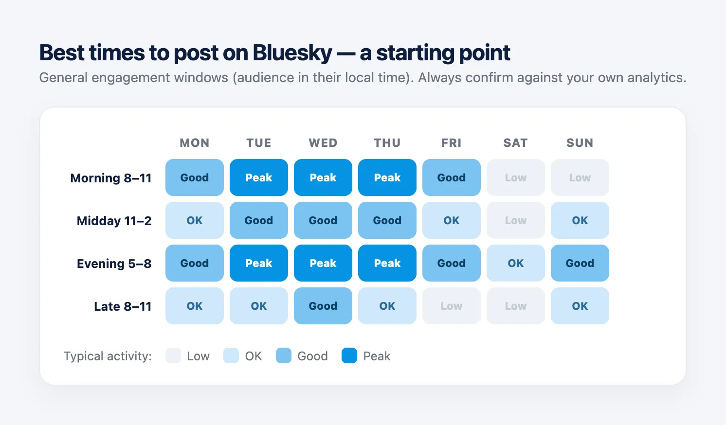 A weekly heatmap of general best times to post on Bluesky: weekday mornings 8-11 and evenings 5-8 peak, especially Tuesday to Thursday, with weekends quieter
