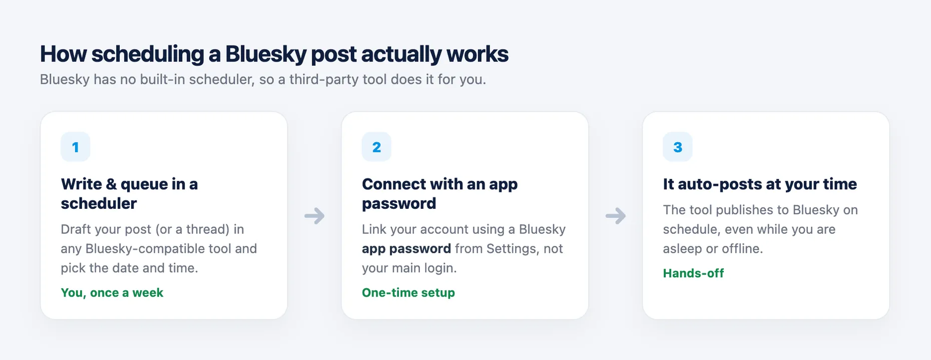 Three-step flow: write and queue a post in a scheduler, connect your Bluesky account with an app password, and the tool auto-posts at your chosen time