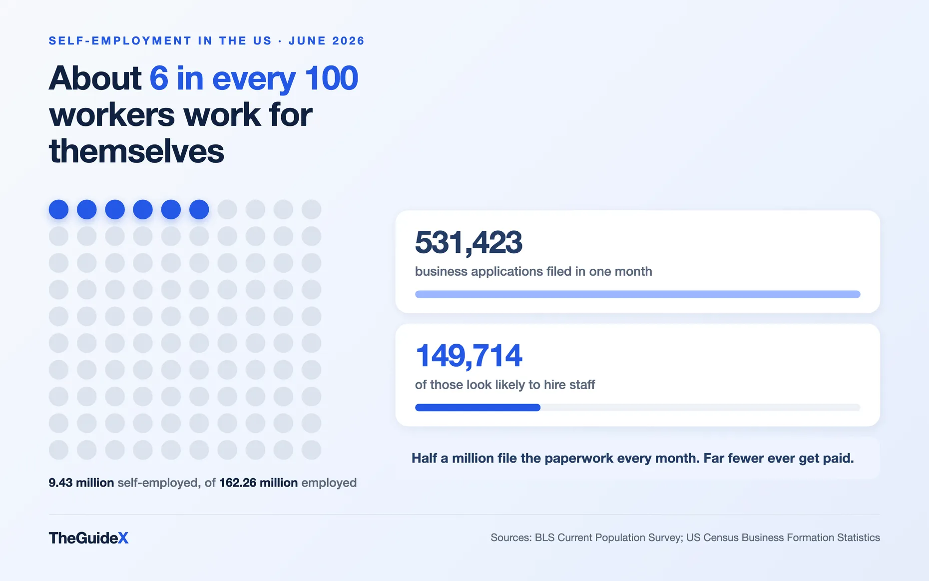 Dot matrix showing 6 of every 100 US workers are self-employed, alongside 531,423 monthly business applications of which 149,714 look likely to hire