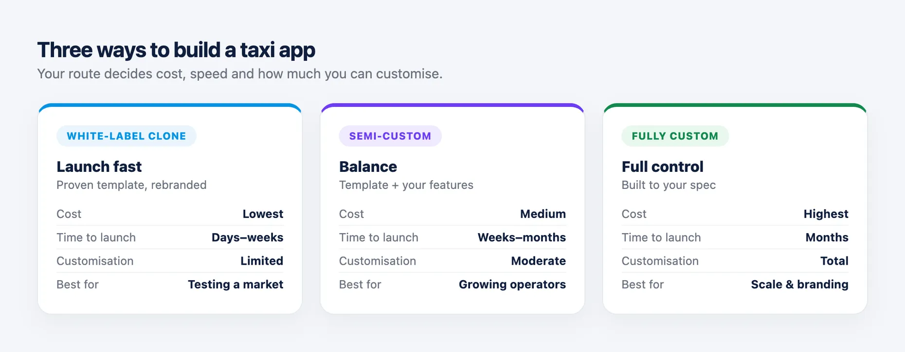 Three ways to build a taxi app compared: a white-label clone (lowest cost, launch in days to weeks, limited customisation, best for testing a market), semi-custom (medium cost, weeks to months, moderate customisation, best for growing operators), and fully custom (highest cost, months, total customisation, best for scale and branding)