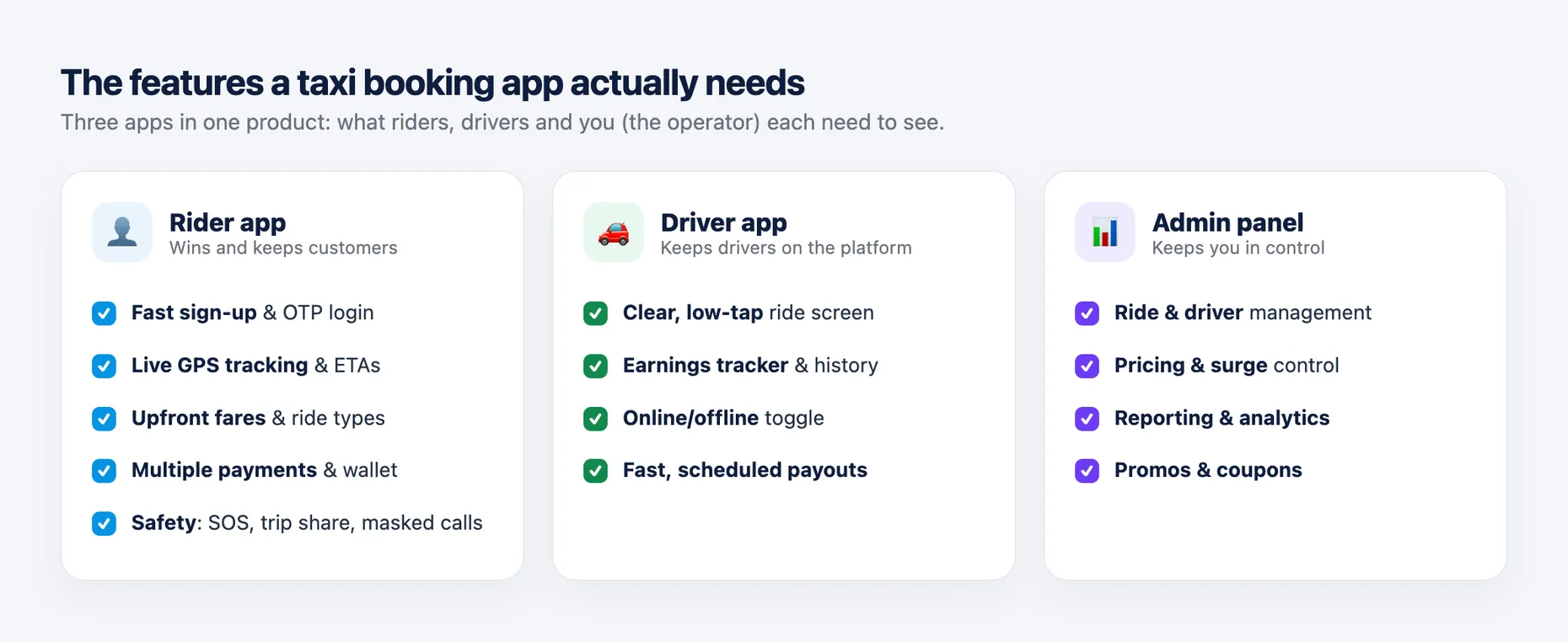 Three columns of taxi app features by role: the rider app (fast sign-up, live GPS tracking, upfront fares, multiple payments, safety), the driver app (clear ride screen, earnings tracker, online-offline toggle, fast payouts), and the admin panel (ride and driver management, pricing and surge control, reporting and analytics, promos and coupons)