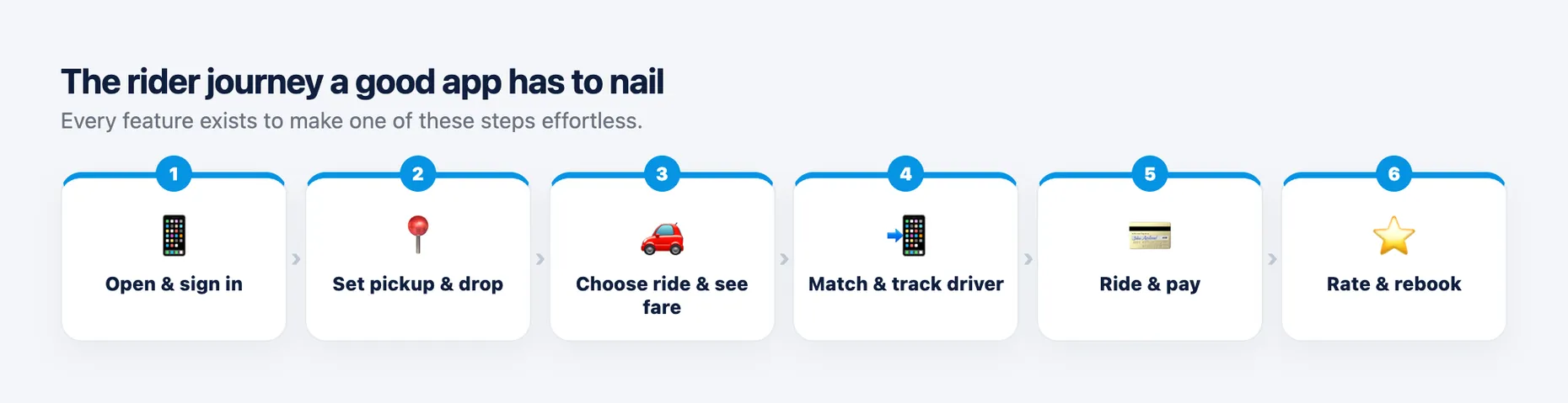The rider journey in six steps: open and sign in, set pickup and drop, choose a ride and see the fare, match and track the driver, ride and pay, then rate and rebook