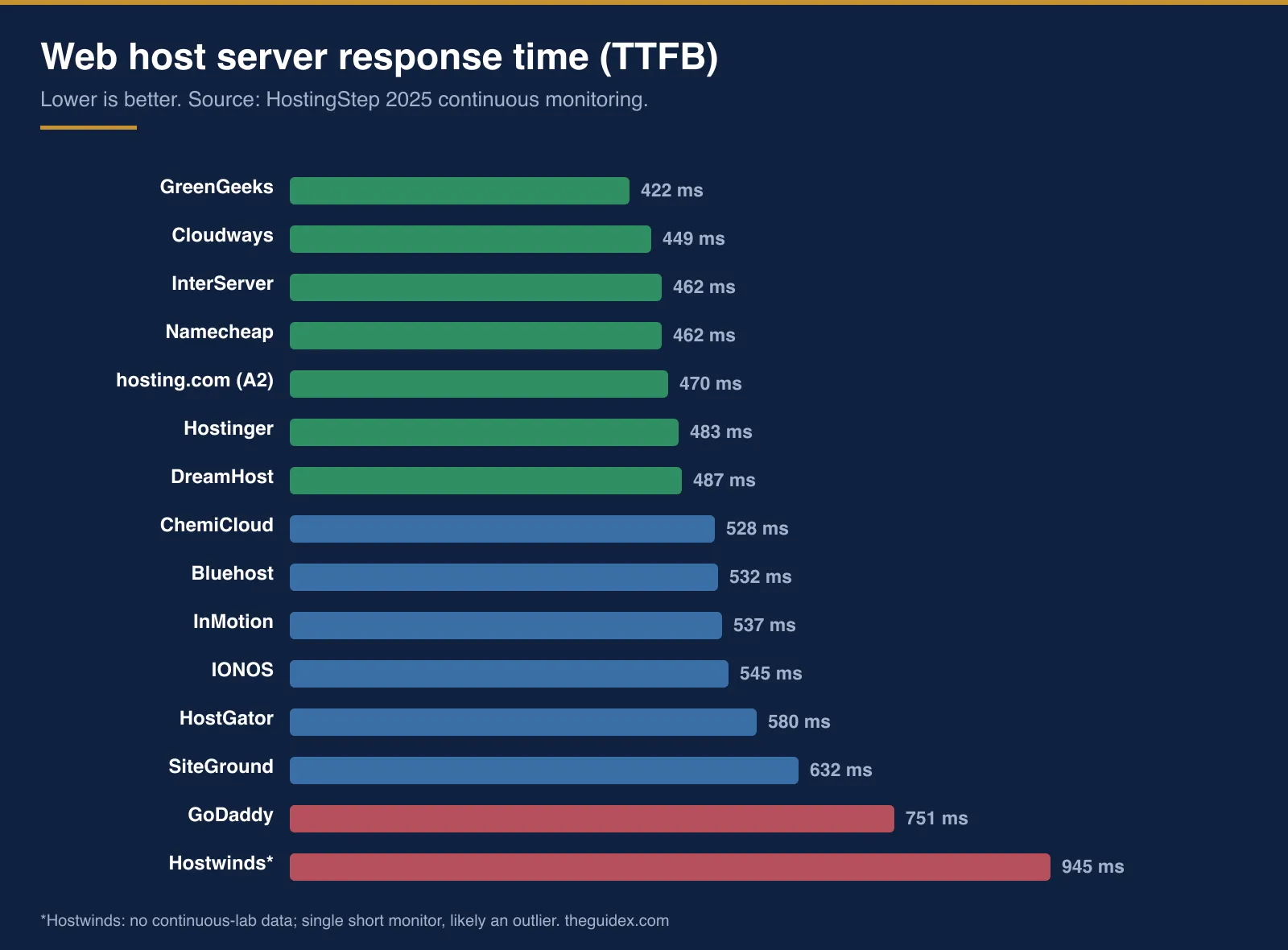 Bar chart of web host server response time (TTFB) in milliseconds, lower is better. GreenGeeks 422ms is fastest, GoDaddy 751ms and Hostwinds 945ms are slowest. Source: HostingStep 2025 continuous monitoring.