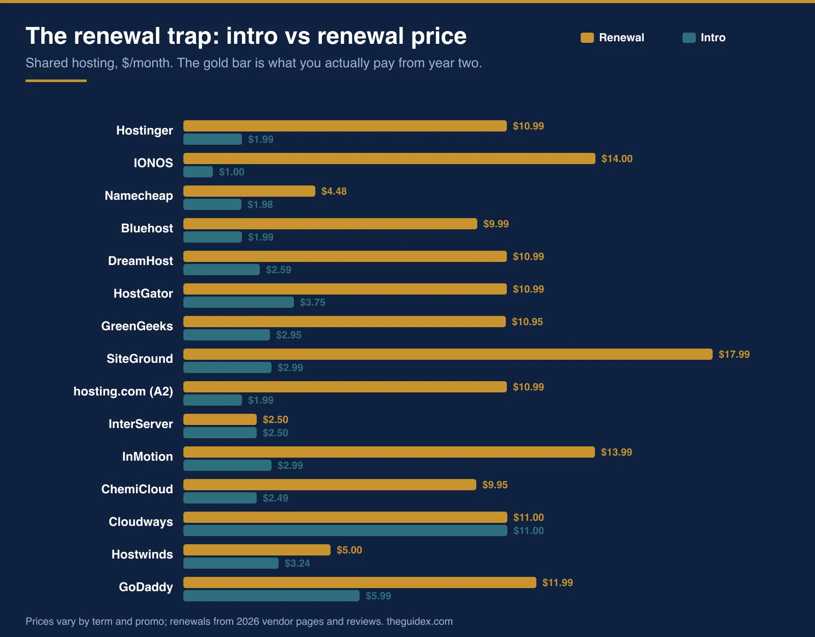 Bar chart comparing intro vs renewal monthly price for 15 web hosts. SiteGround jumps from $2.99 to $17.99; InterServer and Cloudways stay flat. The renewal bars are far longer than the intro bars for most hosts.