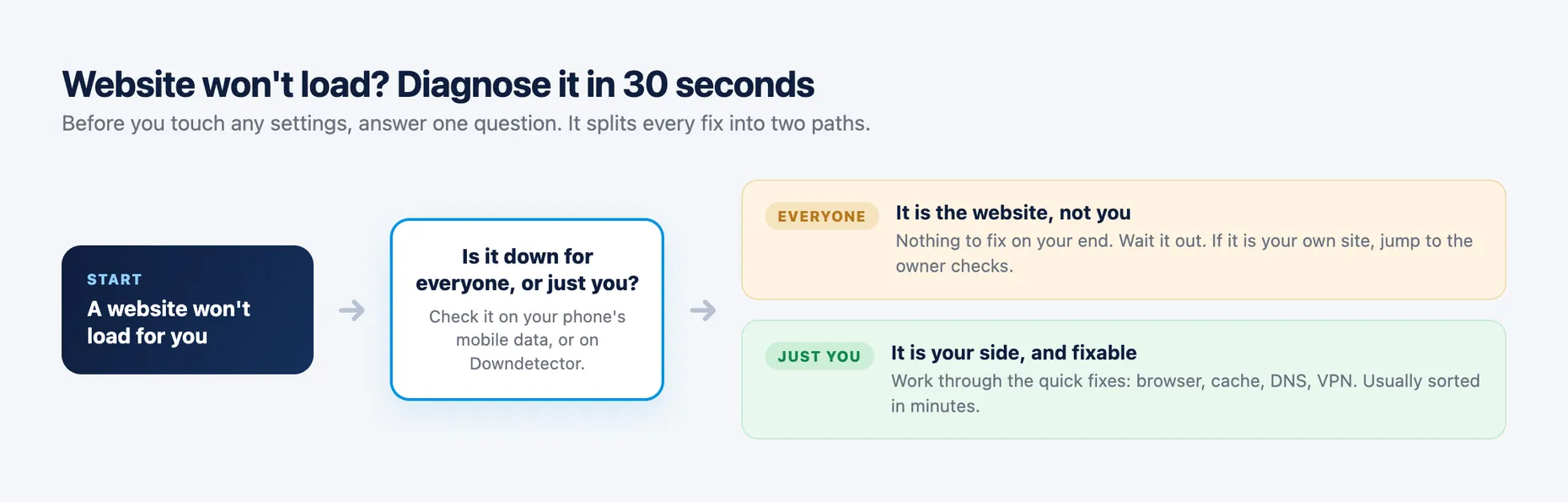 A diagnosis flowchart: a website won't load, ask if it is down for everyone or just you (check on mobile data or Downdetector), which splits into two paths, it is the website, or it is your side and fixable
