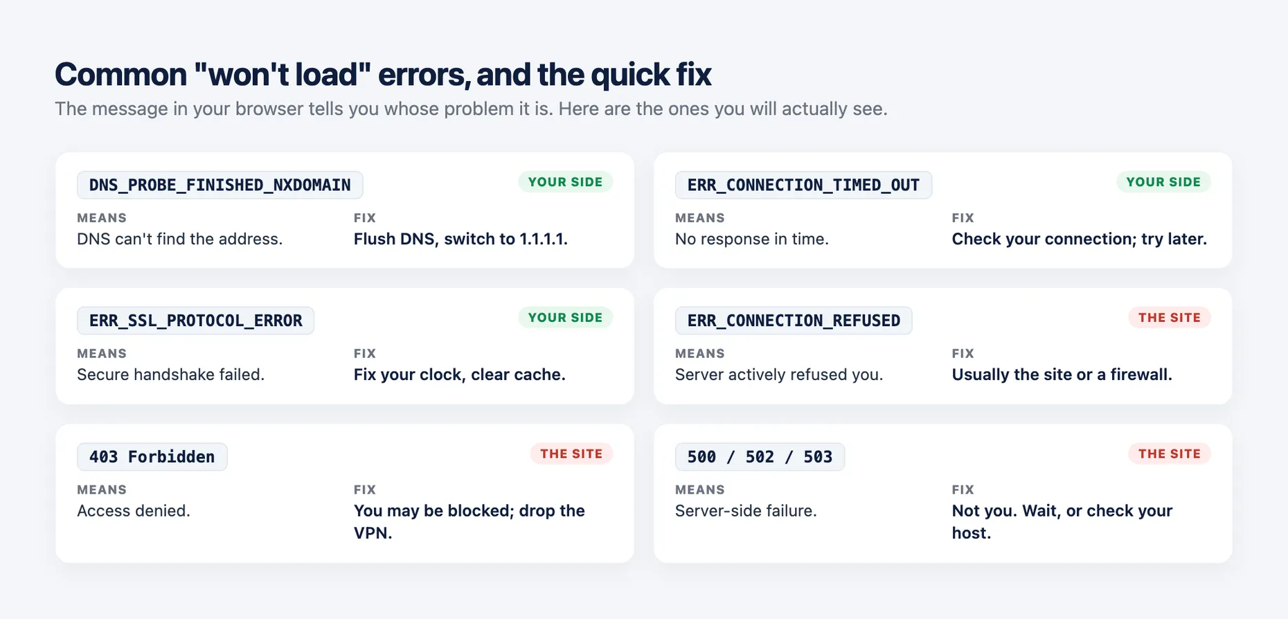 A cheat sheet of common browser errors: DNS_PROBE_FINISHED_NXDOMAIN, ERR_CONNECTION_TIMED_OUT and ERR_SSL_PROTOCOL_ERROR are your side; ERR_CONNECTION_REFUSED, 403 Forbidden and 500/502/503 are the site, each with a quick fix