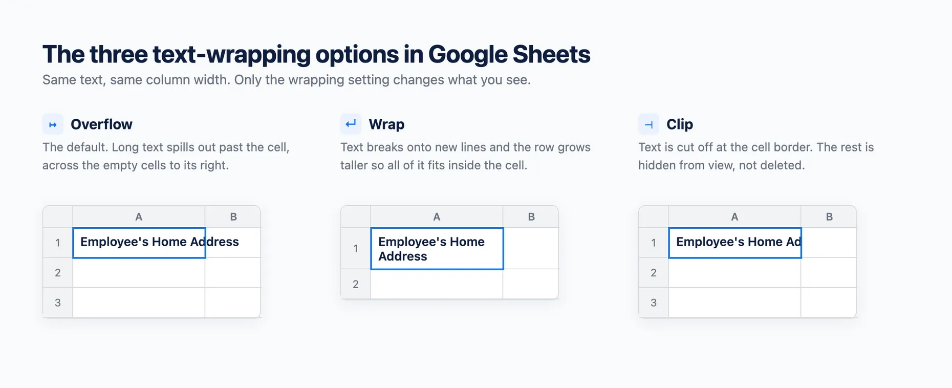 Comparison of the three Google Sheets text wrapping options: Overflow spilling past the cell, Wrap breaking onto two lines, and Clip cutting the text off at the cell border