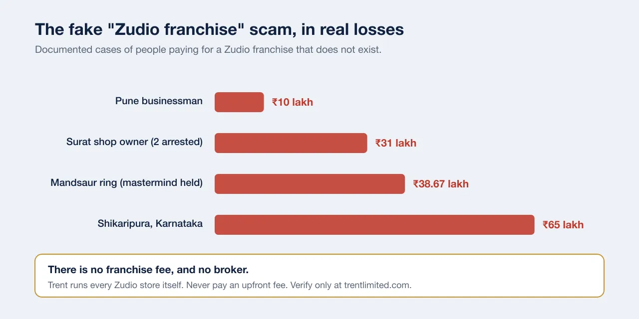 Bar chart of documented losses to fake Zudio franchise scams: Pune businessman 10 lakh, Surat shop owner with two arrested 31 lakh, Mandsaur ring with mastermind held 38.67 lakh, Shikaripura Karnataka 65 lakh. A note reads there is no franchise fee and no broker, verify only at the official Zudio page.