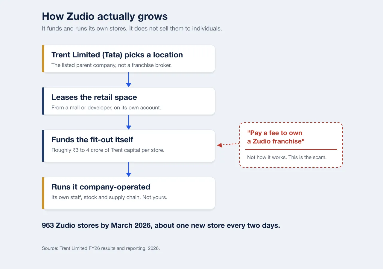 Flow diagram: Trent Limited picks a location, leases the retail space from a mall or developer, funds the fit-out itself at roughly 3 to 4 crore rupees per store, and runs it company-operated with its own staff, while a Pay a fee to own a Zudio franchise box is crossed out as the scam. 963 Zudio stores by March 2026.