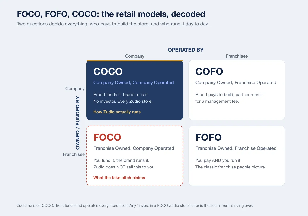 Two-by-two matrix of retail models by who funds the store versus who operates it. COCO, Company Owned Company Operated, is highlighted as how Zudio actually runs. FOCO, Franchise Owned Company Operated, is flagged in red as what the fake pitch claims. COFO and FOFO are shown as the other two options.